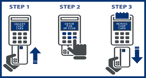 Shows the steps involved in using a chip card: 1st- a debit card being inserted into a card reader, 2nd- PIN being entered, and 3rd- card being removed.